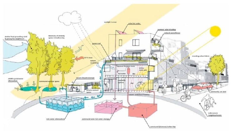 The Importance of Architecture